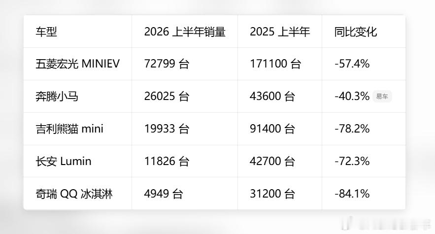 曾经月销5万的车现在卖不动了乘联会零售口径，2026 年 1‑6 月，5 万元以