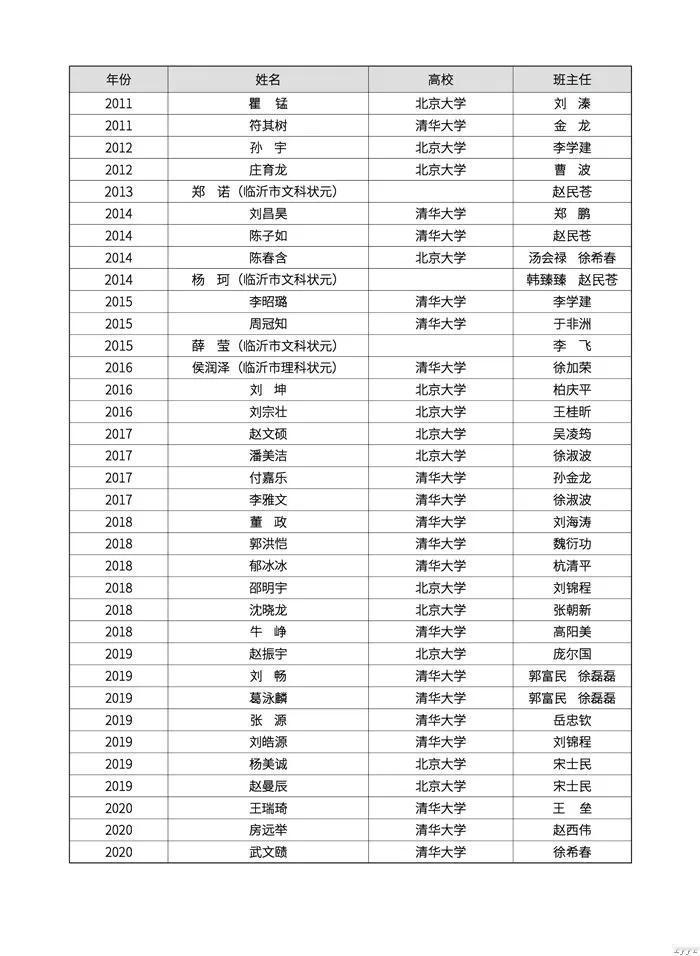 临沂一中最近几年到底有没有考上清华北大的？有人统计过，临沂一中2001年到202