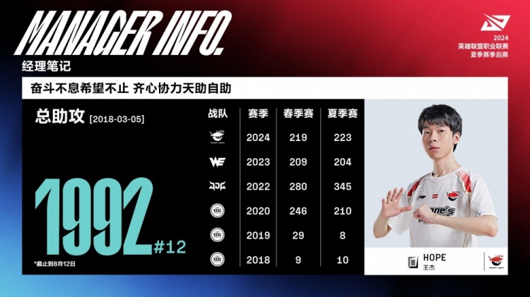 赛场数据：Care成LPL第12位在BO5中三连MVP的选手