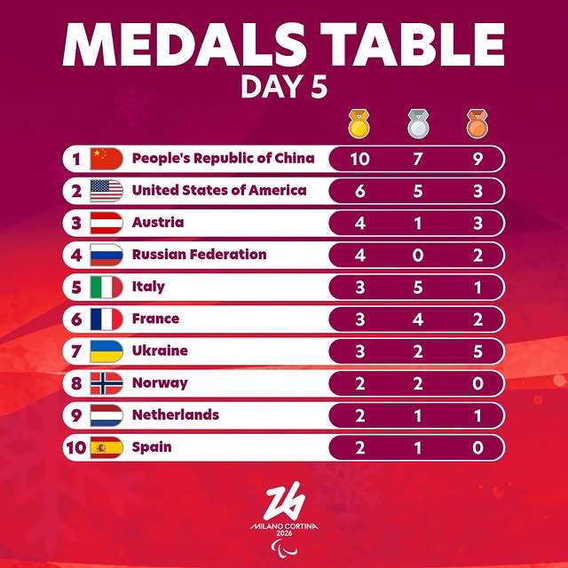 冬奥会 米兰科尔蒂纳冬残奥会第五日的奖牌榜，中国代表团10金7银9铜，继续高举榜