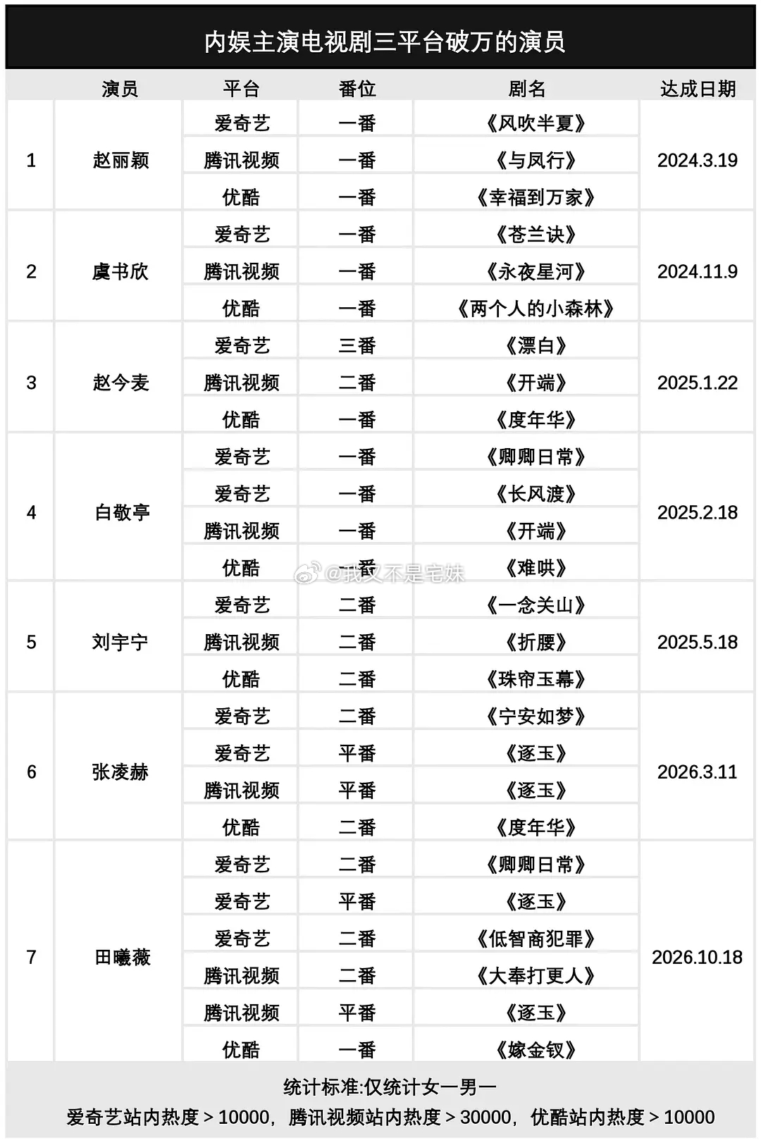 内娱7位三平台破万的演员1、赵丽颖，首位三平台破万的演员，唯一一位连续三部一番剧