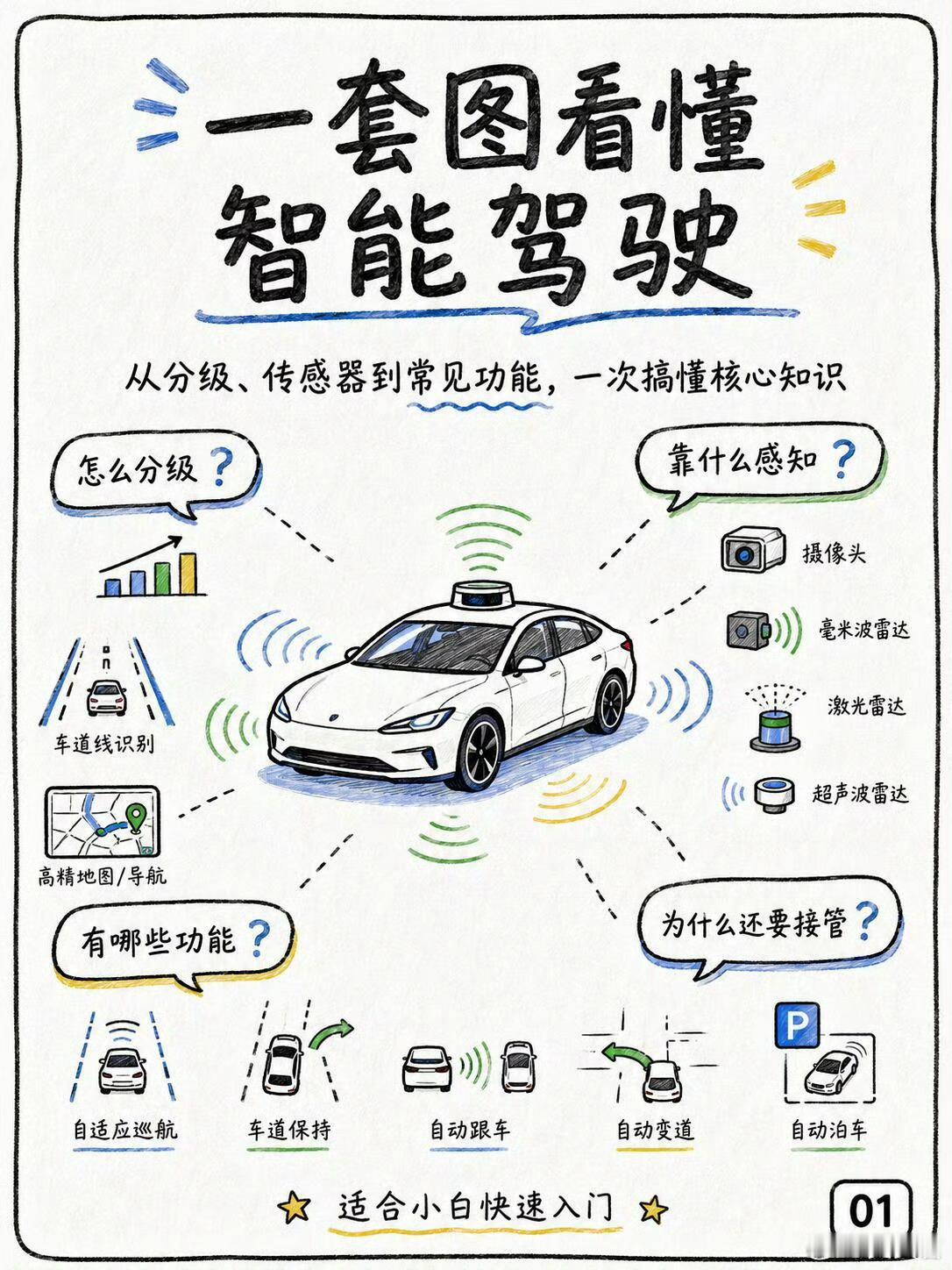 一套图看懂智能驾驶，这套讲解太全面启境GX7起步就是L3架构