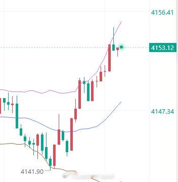 现价空，止损4160。黄金金价金油指挥官-侯佑铭