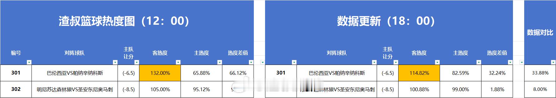 篮球热度图更新 