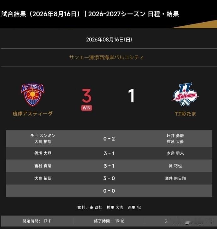 男子组：8.16
【琉球  3-1  T.T彩玉】
1.大岛祐哉/赵胜敏0比2坪