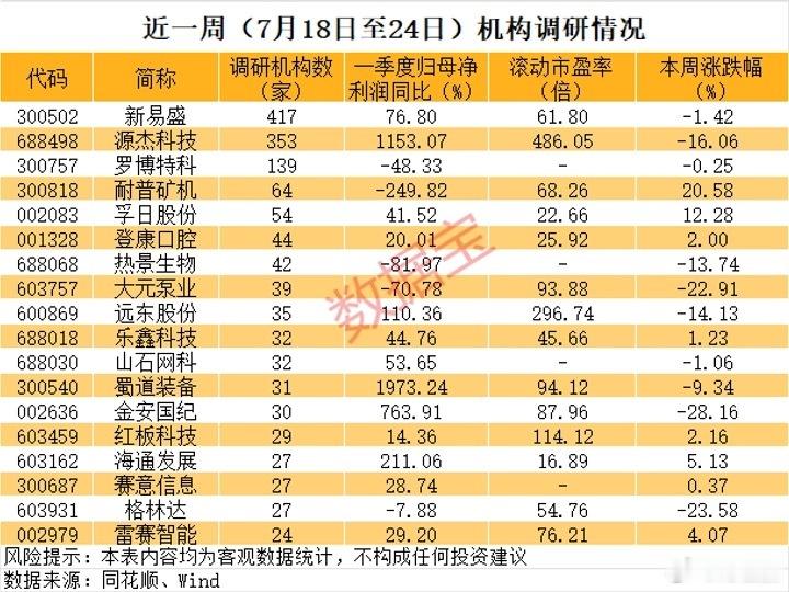 逾百家基金到访，300502，业绩大增！这些净利润预增股被盯上（附名单）多家A股