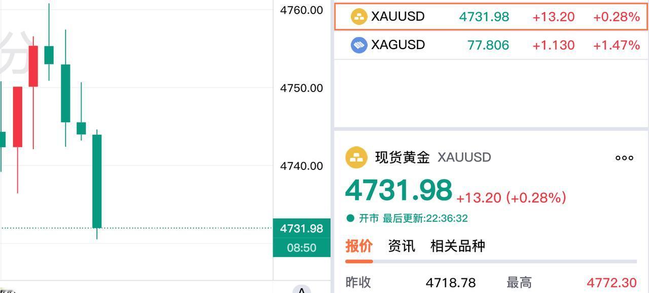 美盘虽然已经开了，
但是现货黄金依旧
是低位震荡运行，
未能大幅拉升！！！

现