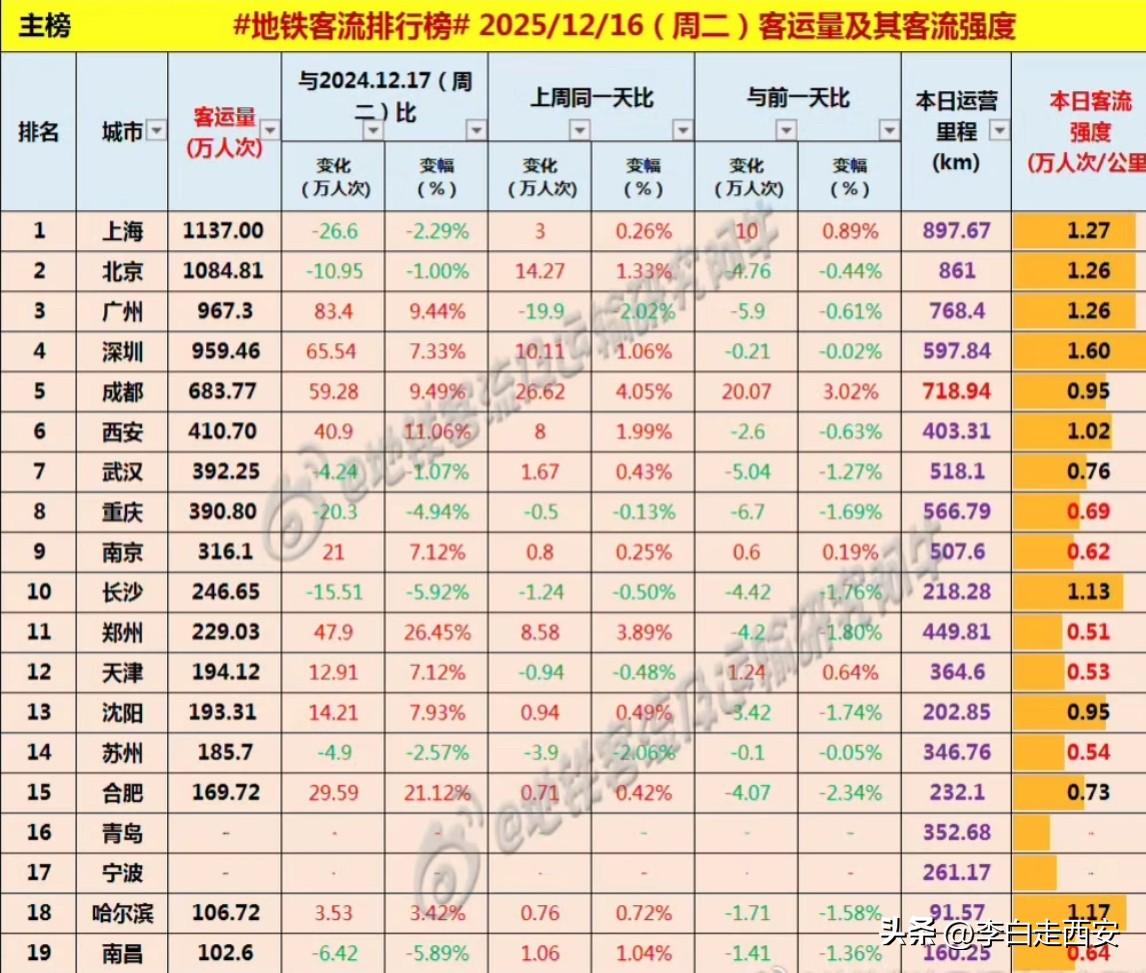 12月16日星期二西安地铁🚊客流全国第六

     12月16日星期二全国地