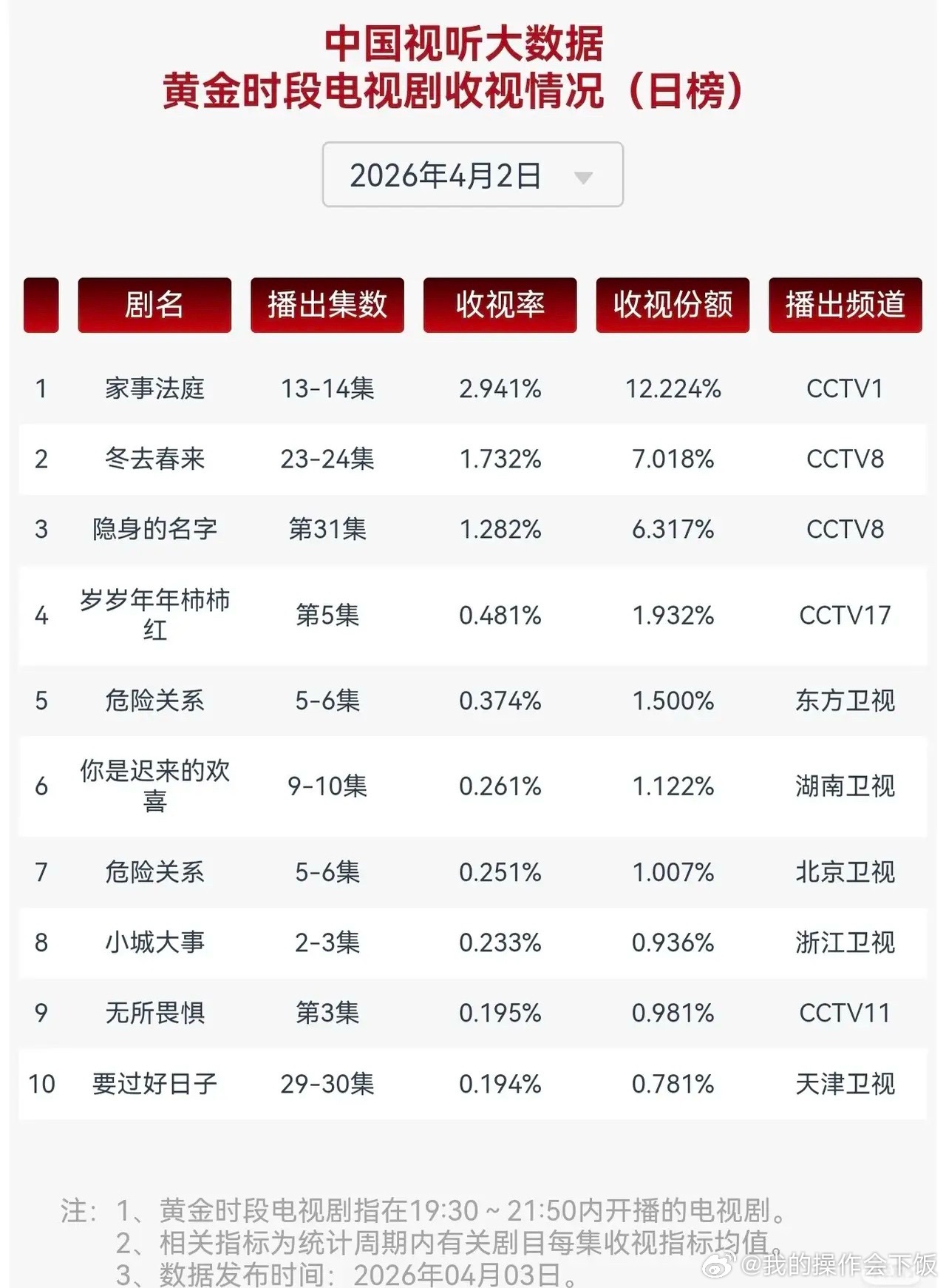 4月2日黄金档收视榜杀疯了！央视断层碾压，卫视集体哑火CCTV1《家事法庭》以2