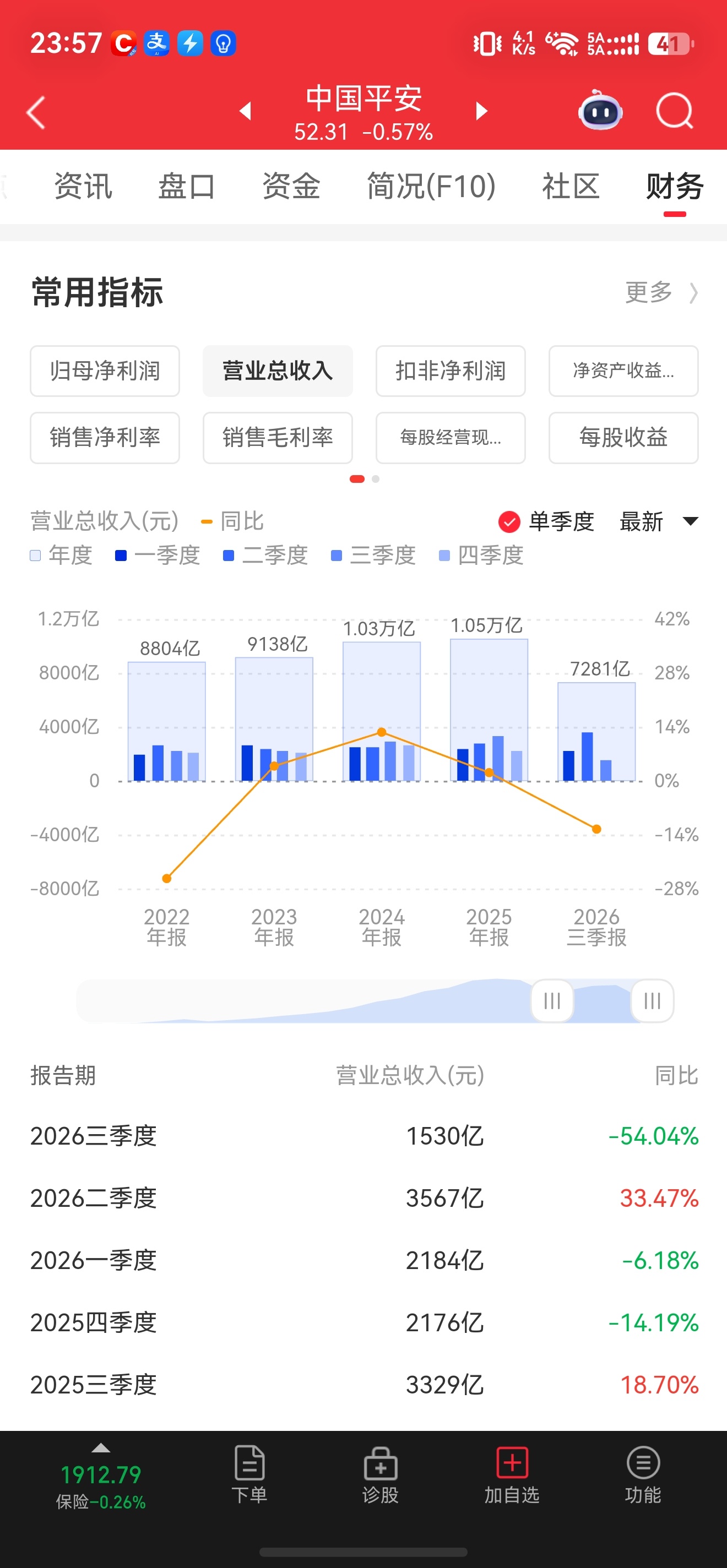 险资6、7月份高位接盘科技，9月割肉离场是真的了。中国太保：Q3：单季营收794