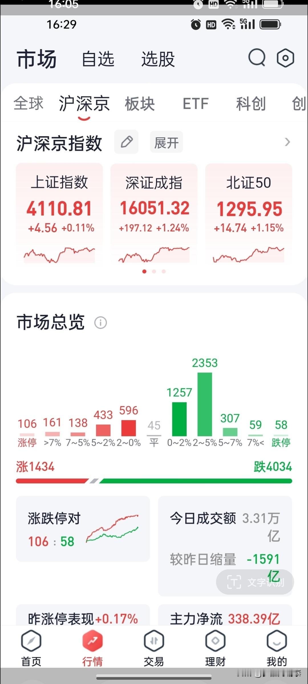 清醒看懂A股诡异信号！两天极致分化，散户亏到麻木💔
 
第一天（昨日 缩量上涨