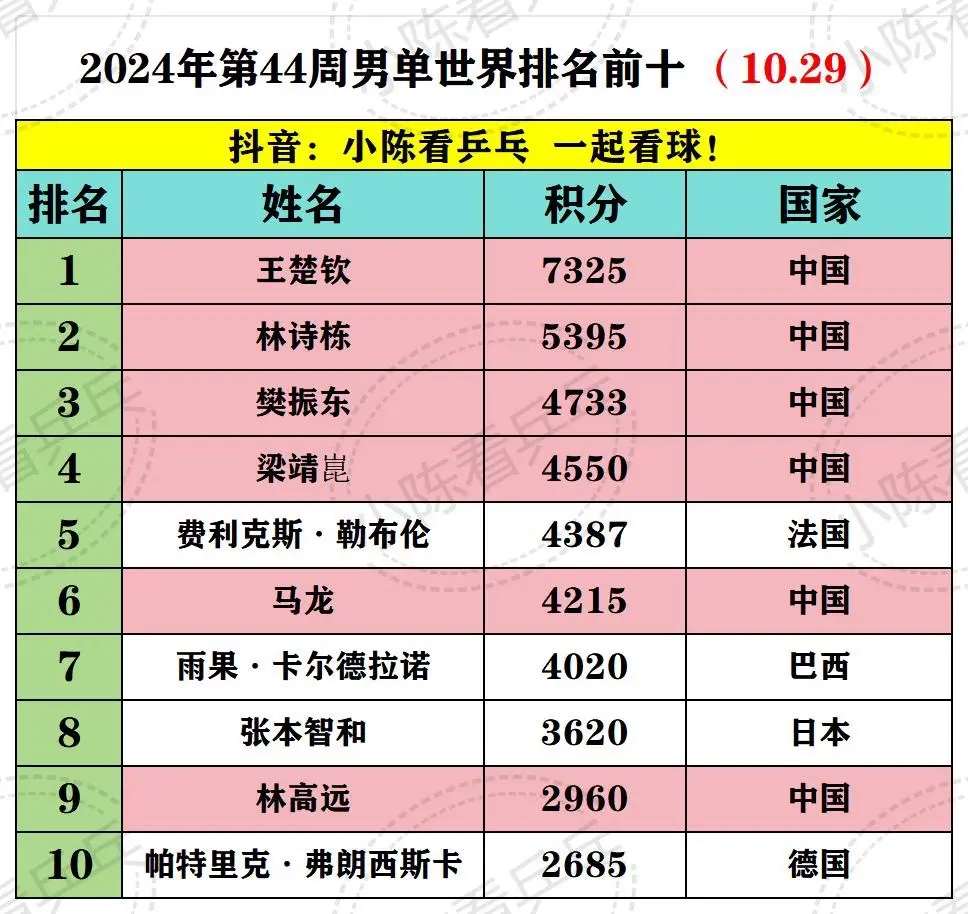 2024年第44周乒乓球各项世界排名前十。中国队包揽五个项目第一，男女...