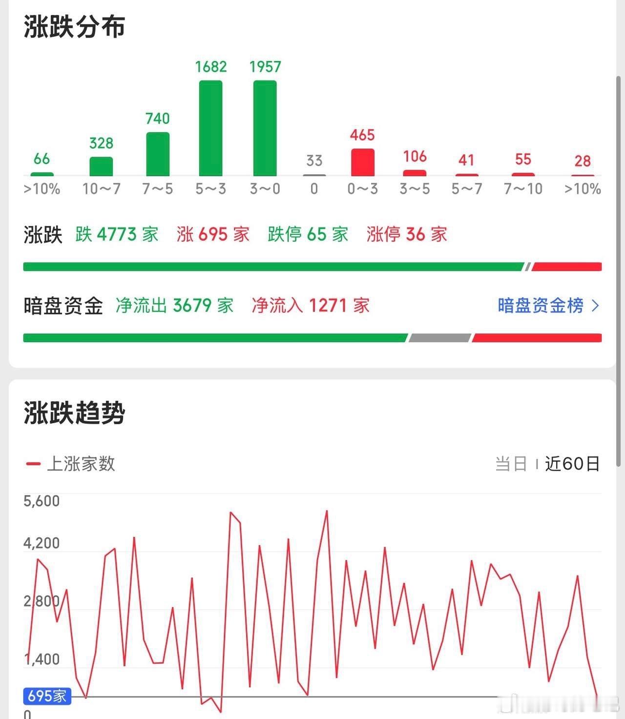 冲高回落，振幅100多个点，二次探底还是来了！周四大盘走出了个最坏的走势，那就是