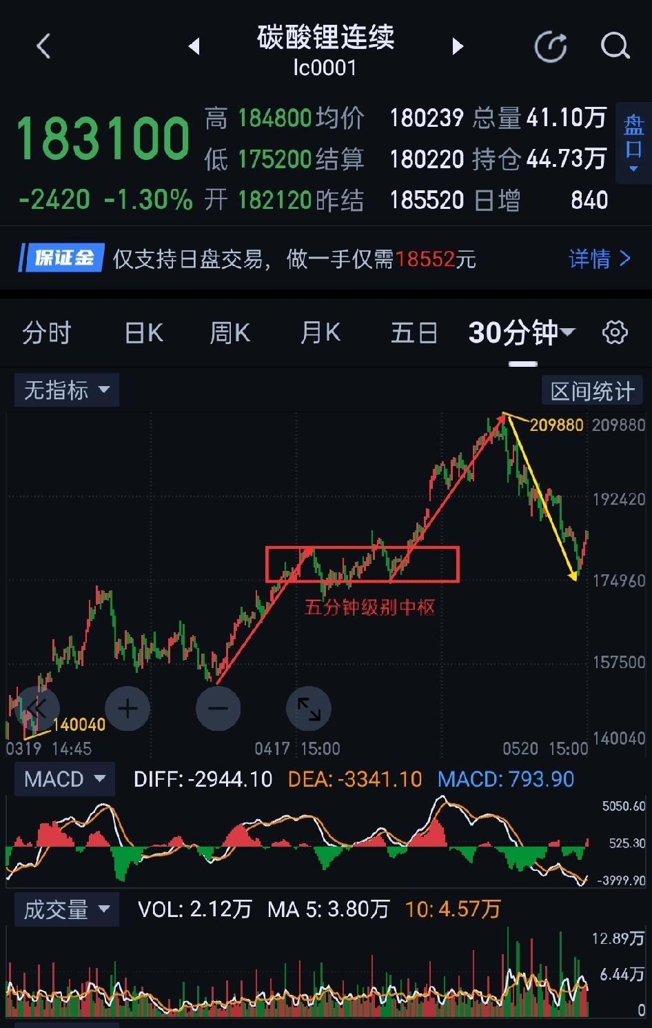 碳酸锂，可期待修复性反弹。                           