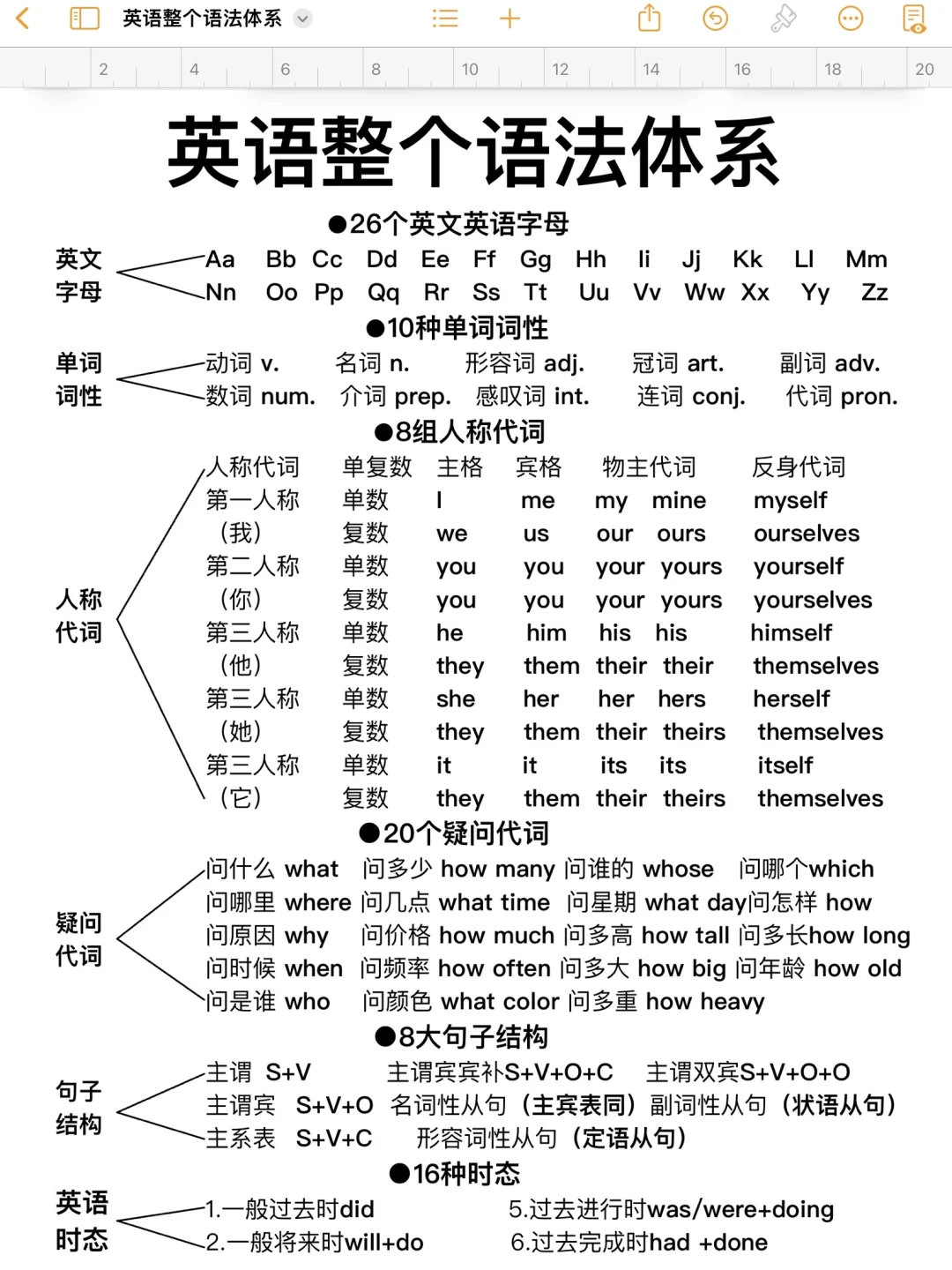 秒懂英语语法！真的很重要！！零基础救星！