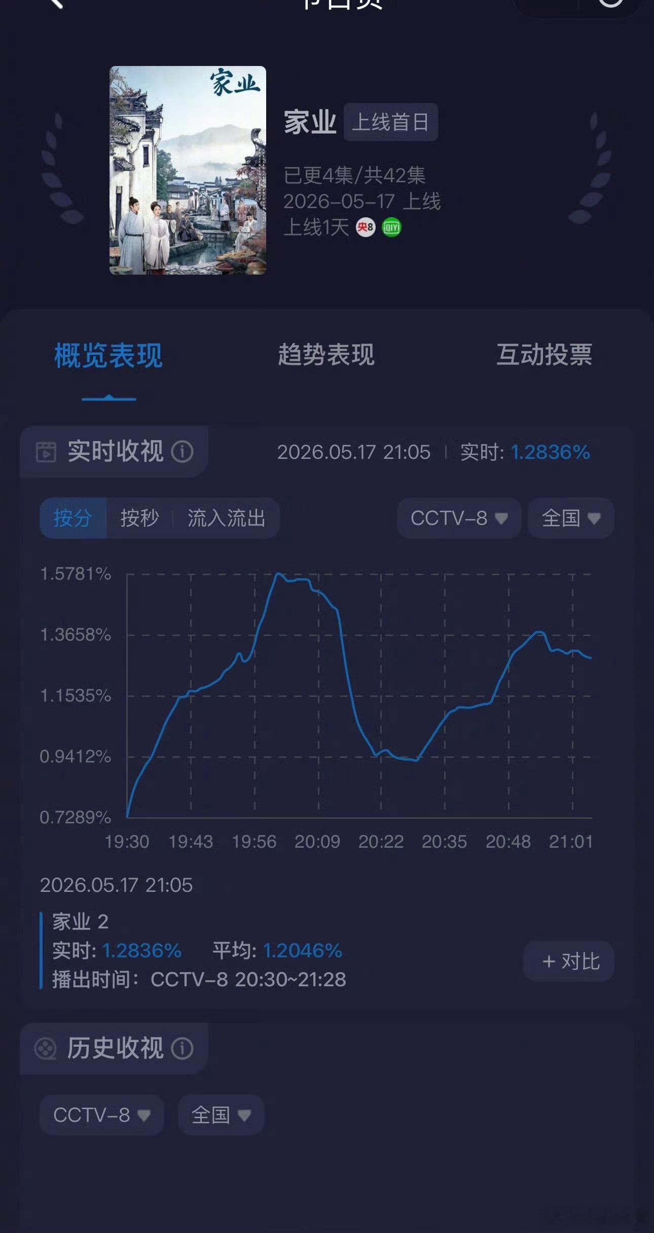 家业收视率看看首日表现