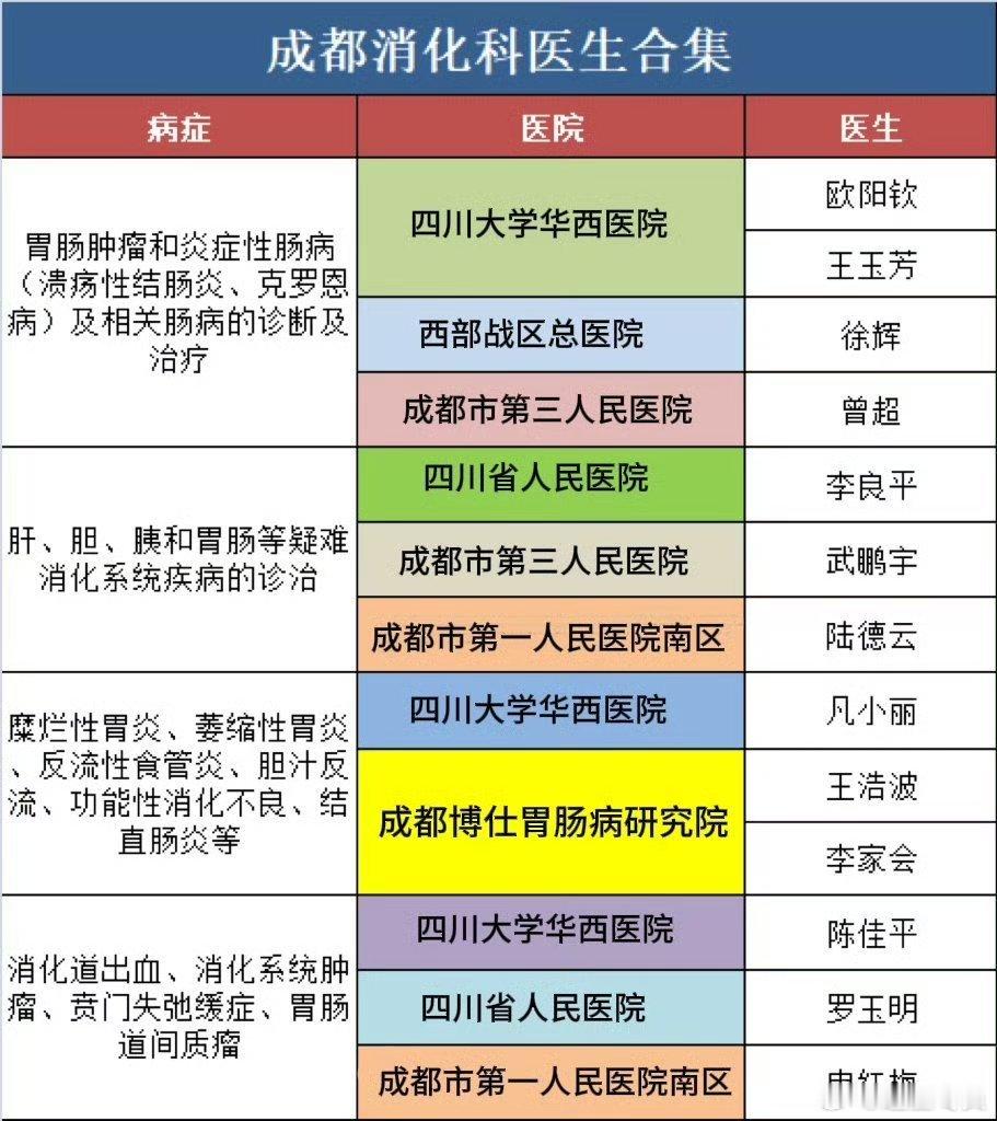 成都好口碑消化科医生合集 | 胃肠篇众所周知成都是一座无辣不欢的城市，可以想象常