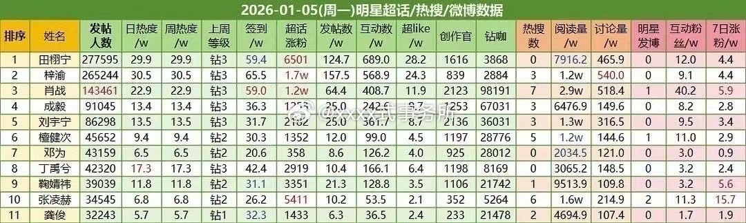 明星超话数据 明星超话及微博热搜数据一览 