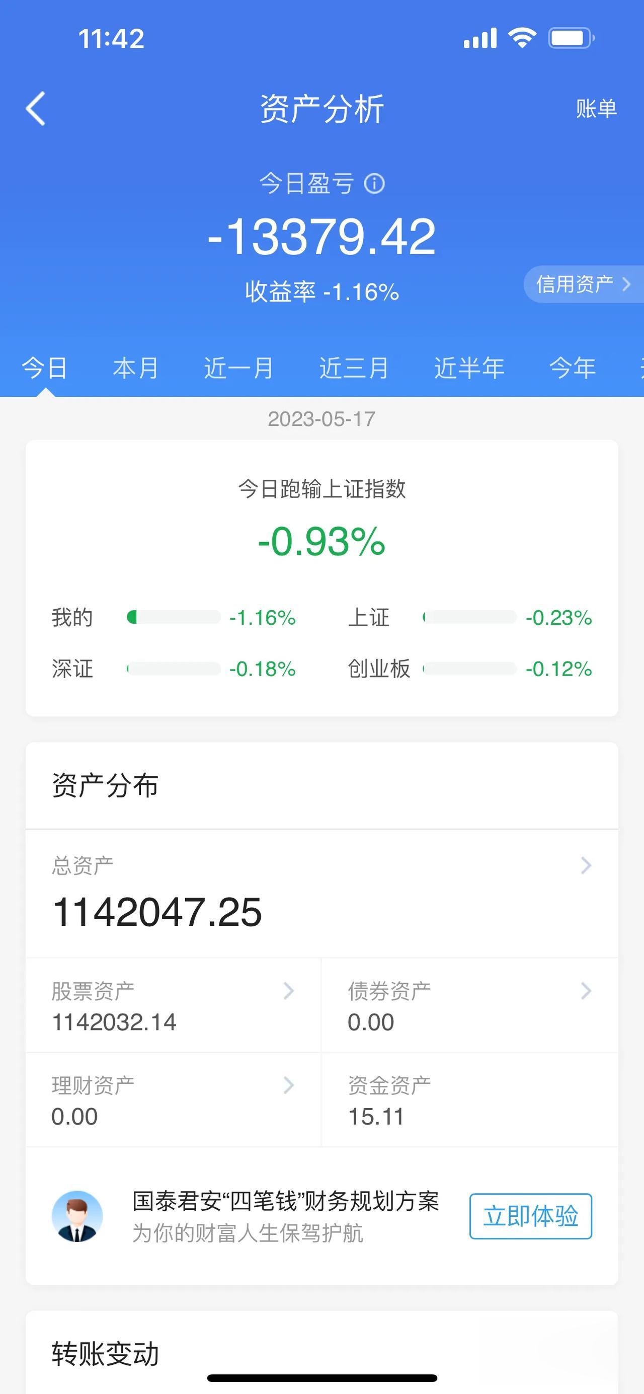 沪深两市半天成交量，创近一个半月以来新低。A股午评：三大股指早盘期间集体低开，在