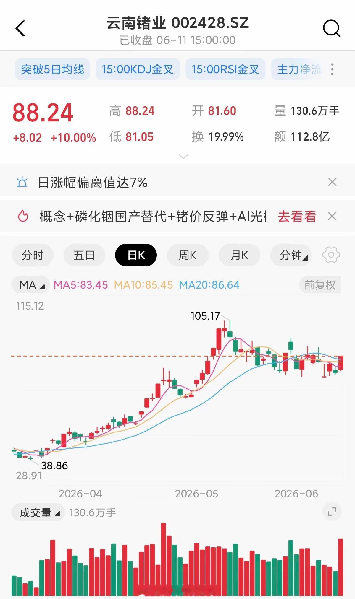 云南锗业单日20%换手大反攻，AI锗金属赛道重启行情？（本文仅为市场行情客观解读