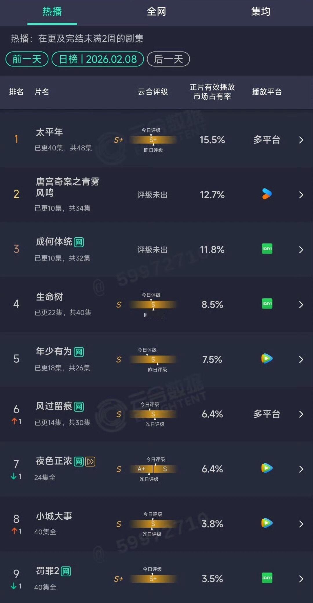 昨日云合：太平年15.5%唐宫奇案12.7%成何体统11.8%生命树8.5% 