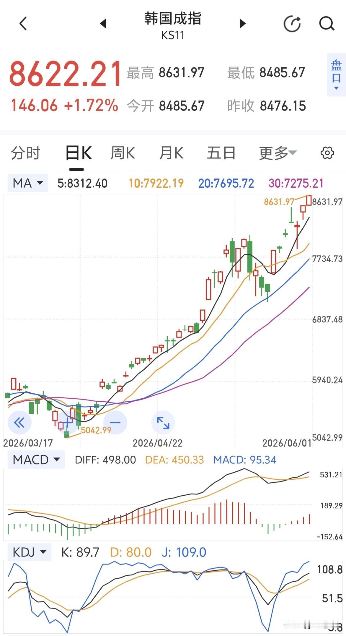 韩指一万点不是梦。。。。。