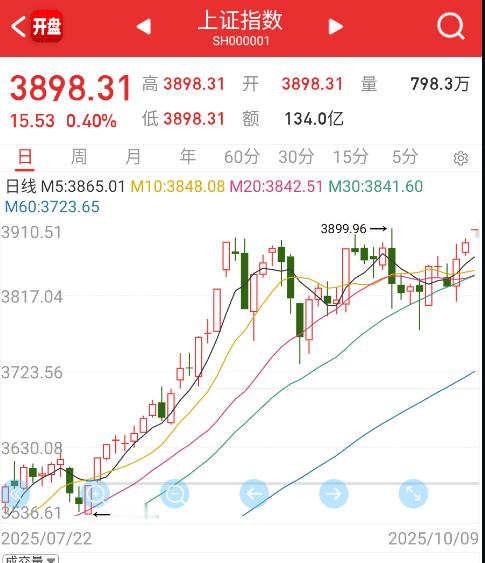 指数如果没有这几个老登压着，铁定开到3900以上。 ​​​