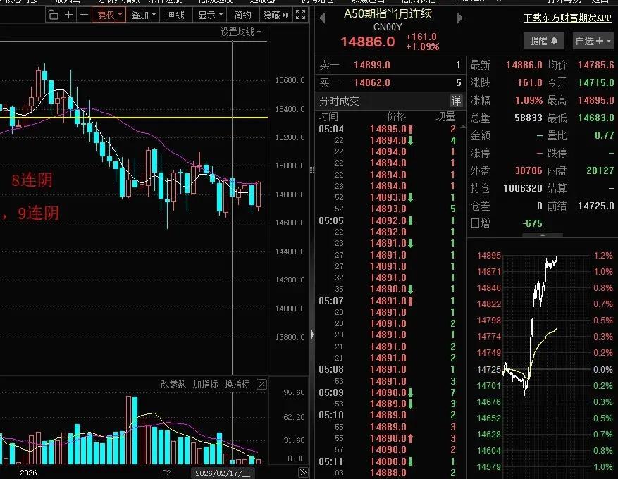 开门红！马年开门红可期可做！A股假期，外围股市整体震荡，与A股走势直接相关的A5