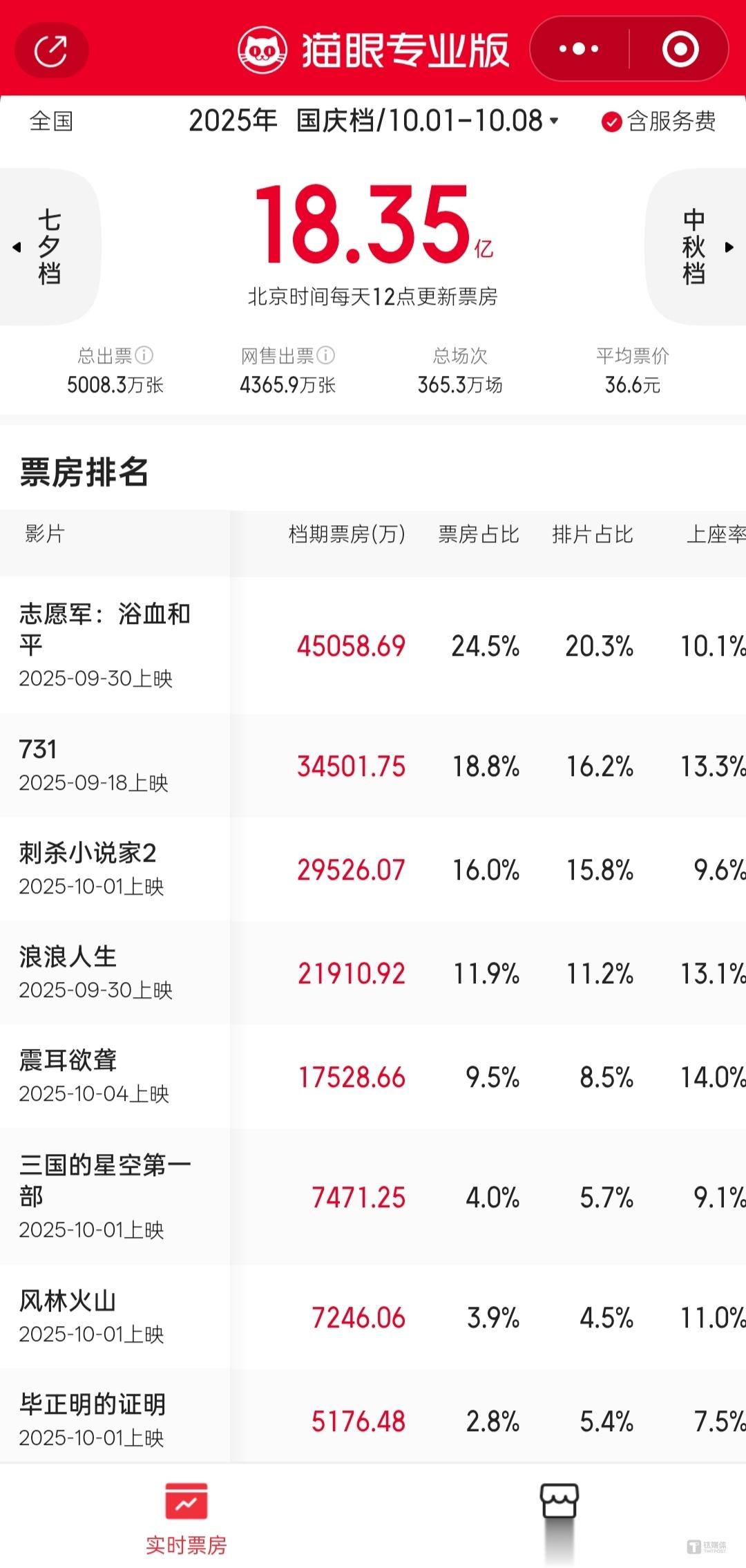 主投电影国庆档失利，果麦文化股价“腰斩”背后的转型阵痛