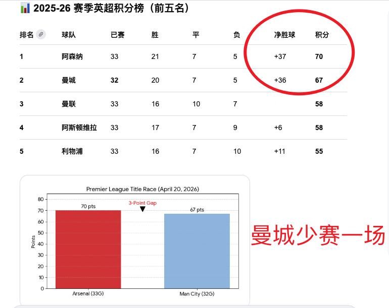 英超变天了！[火] 伊蒂哈德球场见证天王山易主，曼城 2-1 绝杀阿森纳！虽然哈