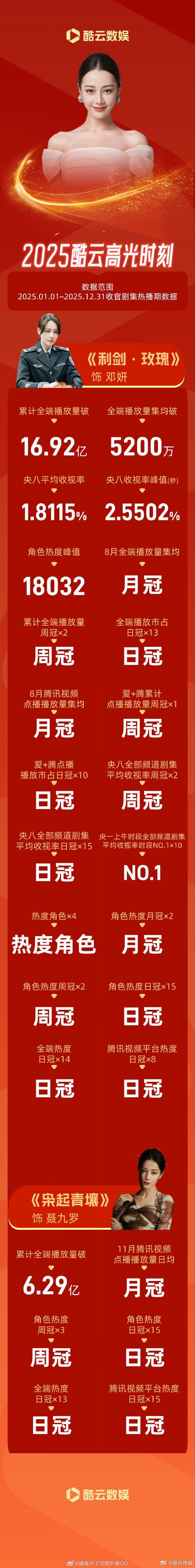明星酷云战报酷云发的明星2025战报：肖战   杨幂  杨紫  迪丽热巴  赵露