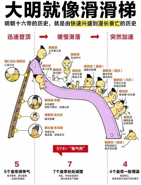 明朝16帝的历史，就是由快速兴盛到漫长衰亡的历史！