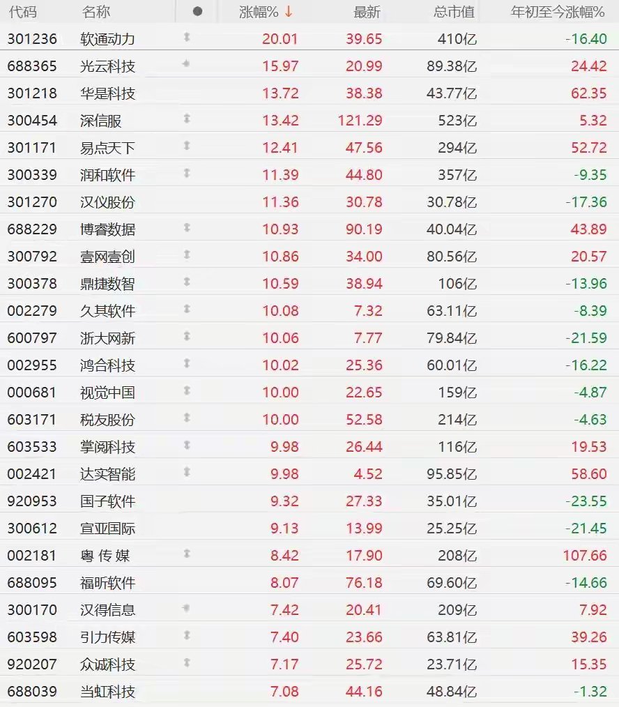股AI应用股集体活跃，易点天下涨超12%来源：格隆汇APP格隆汇6月1日｜A股市