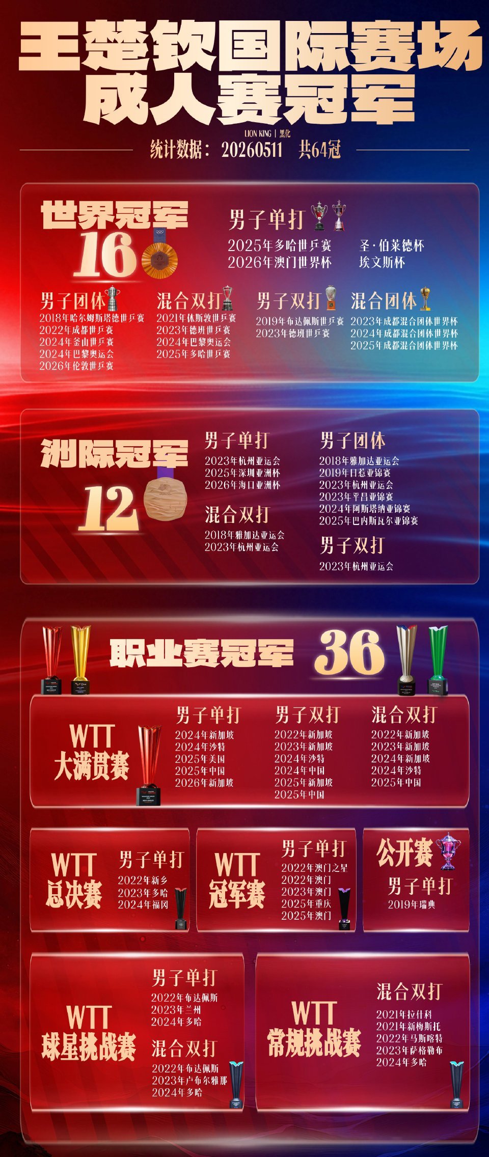 国乒男队队长王楚钦王楚钦实至名归！多次独守全区夺冠🏅🏆！ 世乒赛带领全新参赛