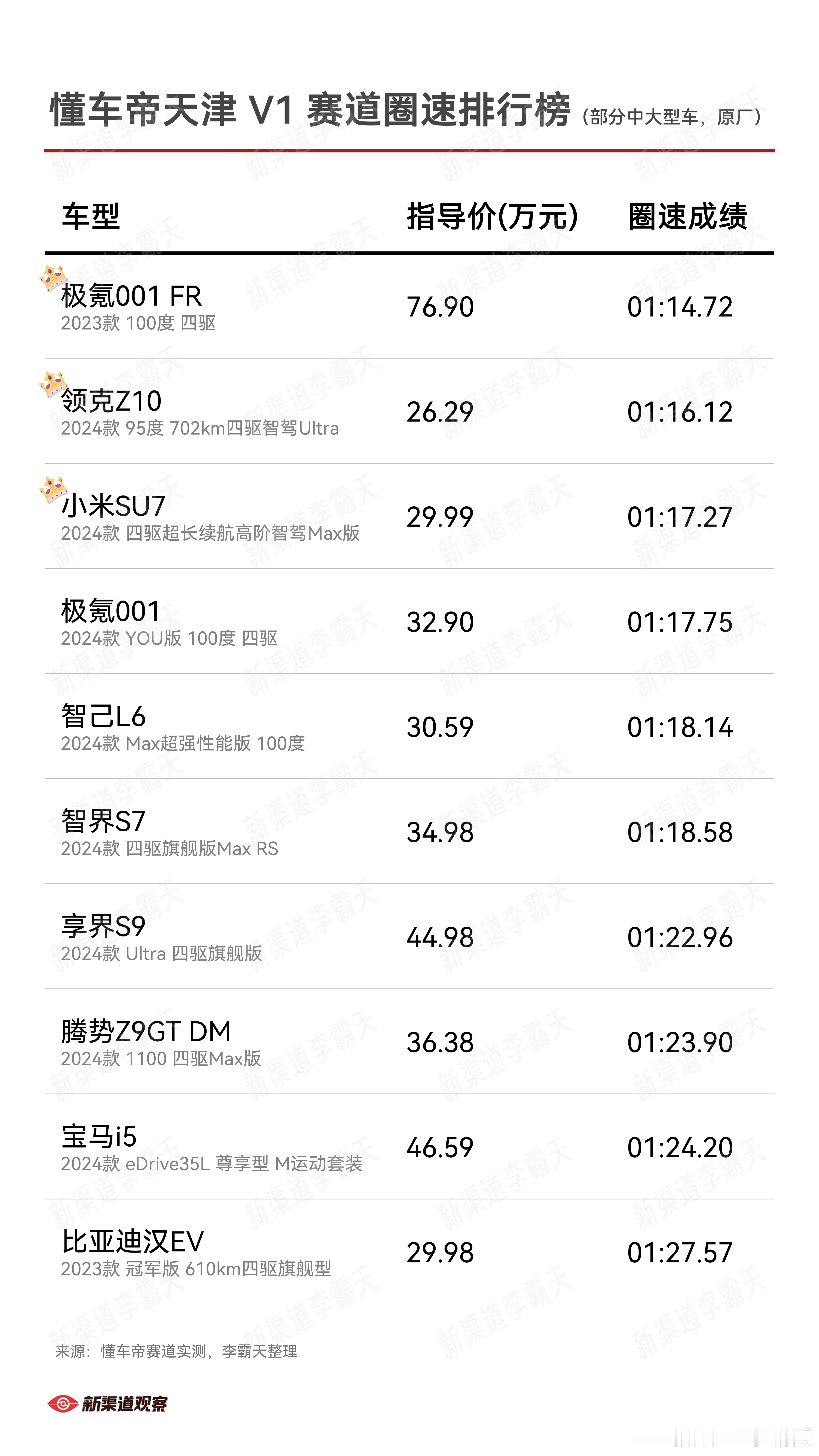 「中大型轿车，谁跑圈快？」最猛的「极氪科技集团」的两位：极氪001 FR 和 领