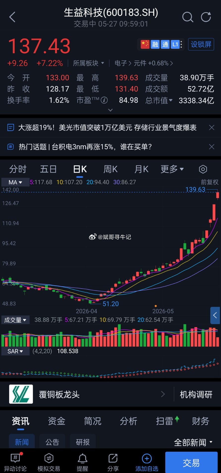 生益科技今日再度大涨近8%，可惜昨天提前卖飞了，但心里完全没有惋惜懊恼的感觉。昨