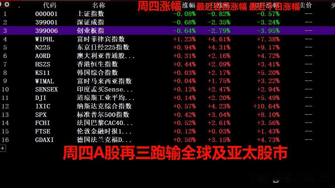 周四早盘A股再三领跌亚太股市，这是为什么，真是无解呀。

一、真没想到周四A股又