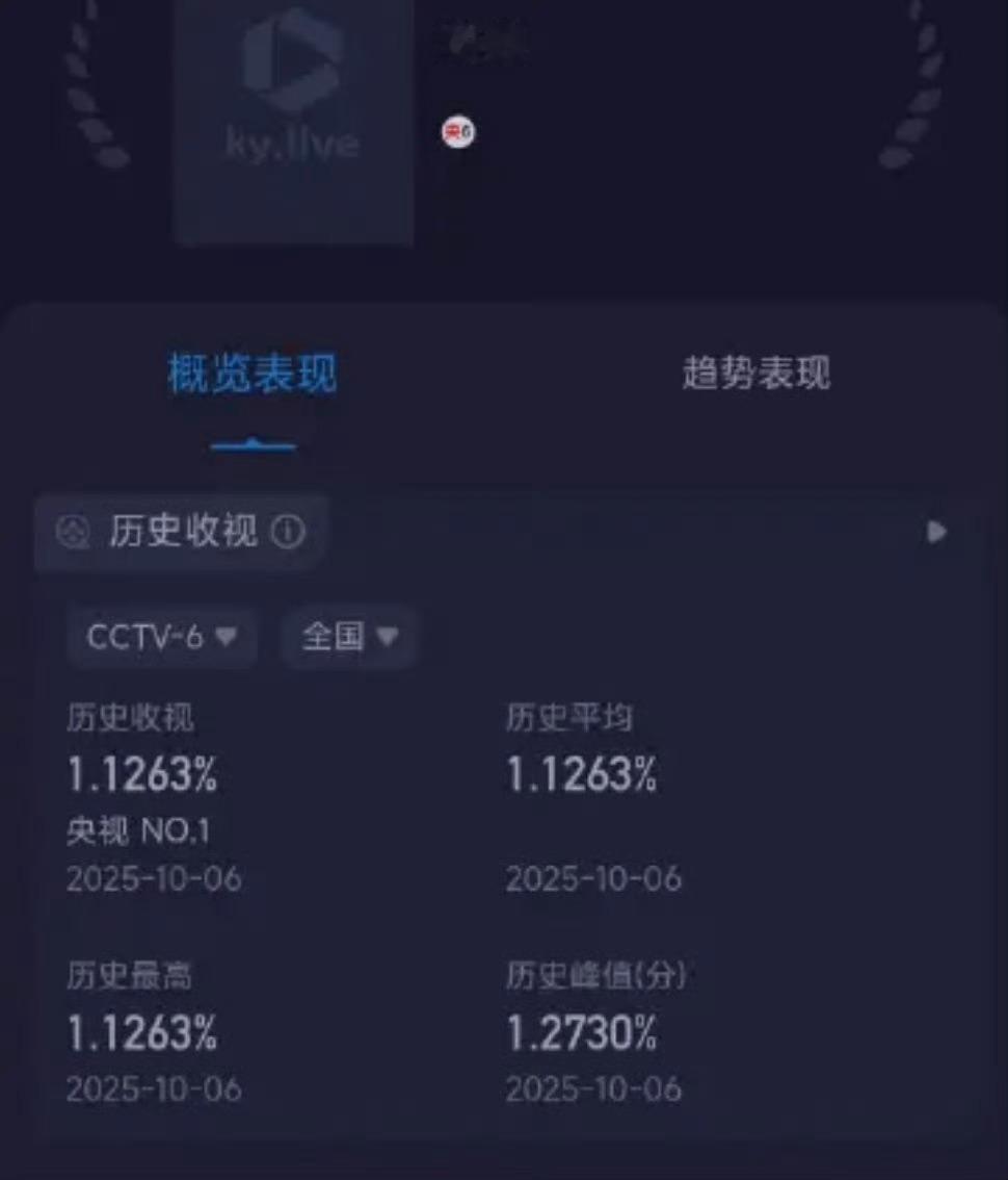 脖子哥的电影，昨天在央六的收视率 ​​​