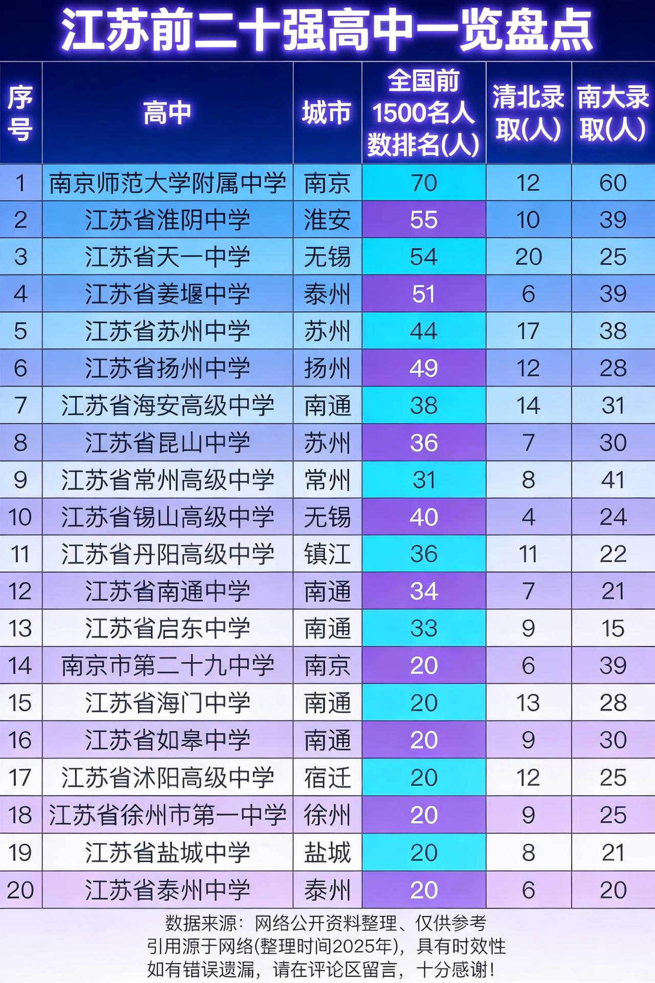惊爆！江苏前二十高中名单新鲜出炉，快来看
家人们👋，又有大动作！江苏前二十高中