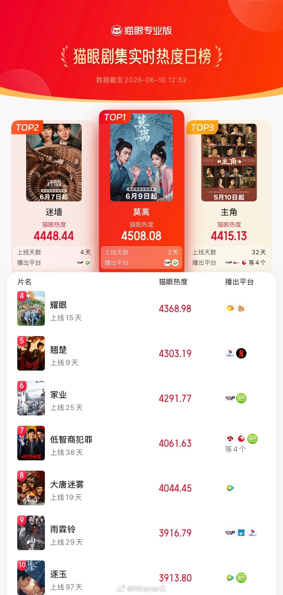 白鹿一番领衔主演莫离登顶剧集热度榜实时第一了呀！白鹿扛剧能力还是太强了吧！莫离首