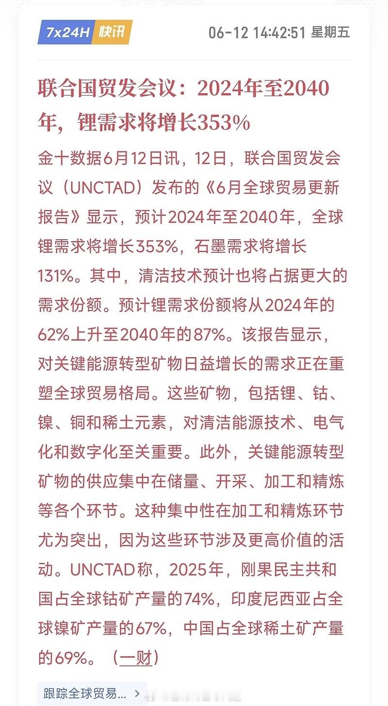 联合国贸发会议：2024 年至 2040 年，全球锂需求将增长 353％，翻三倍