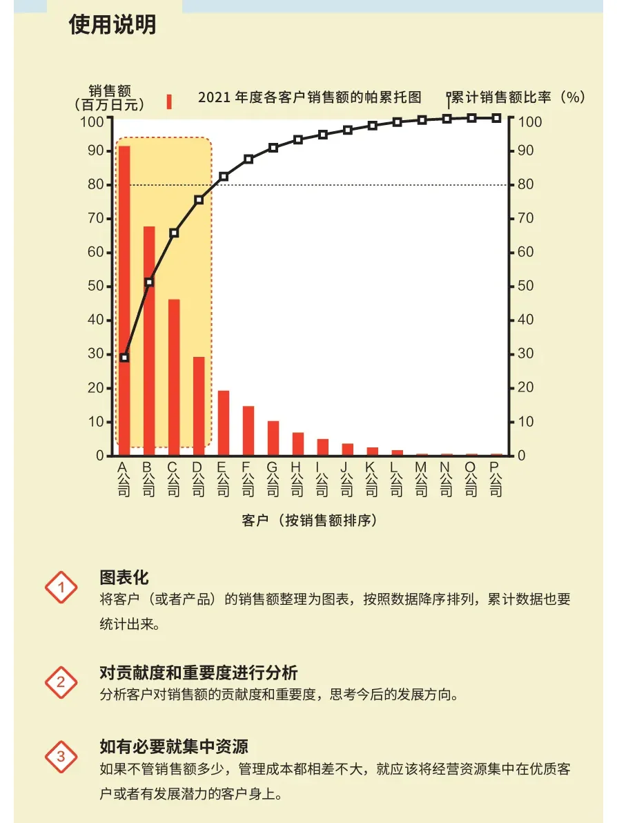 PMO项目经理需掌握的帕累托法则