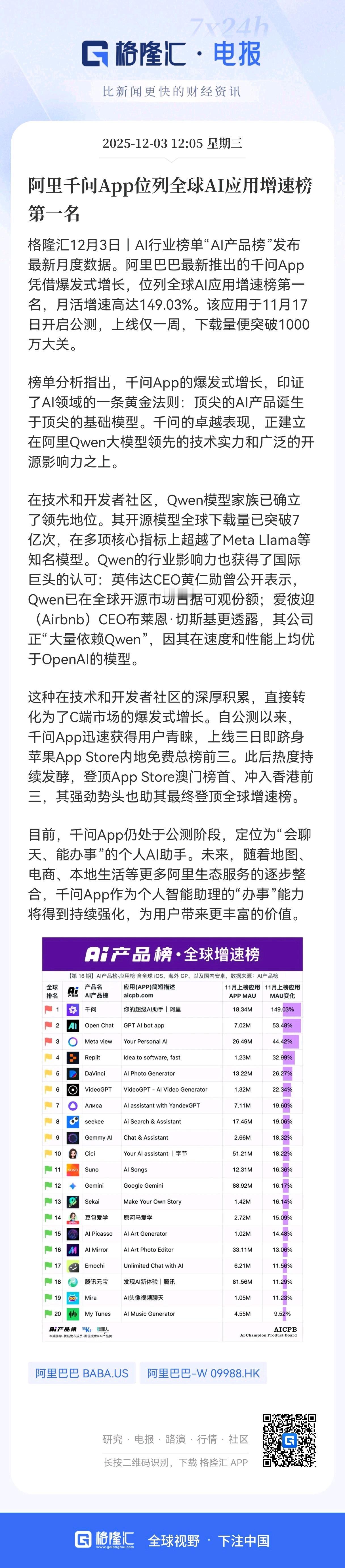 太厉害了！阿里千问太为国人争光了，
阿里千问App登顶全球AI应用增速榜第一名！