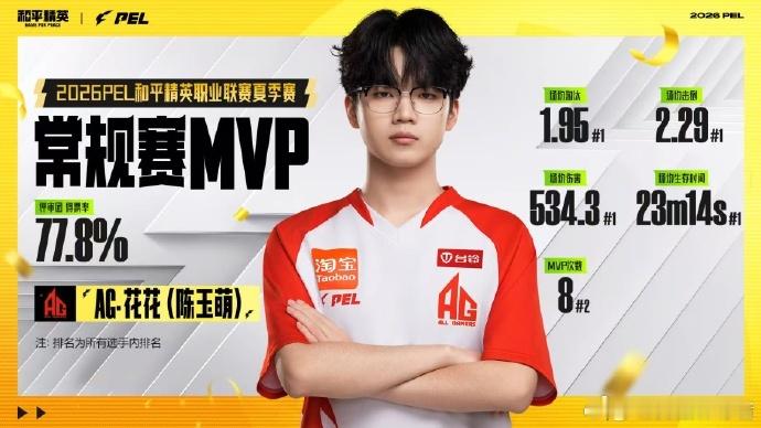 2026PEL夏季常规赛最佳阵容看到颁发的最佳阵容也是觉得实至名归了，每位选手的