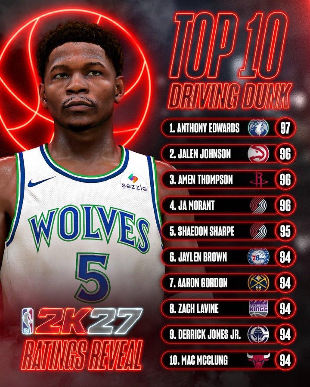 阿门在 NBA 2K27 中以 96 分并列第二高的运球扣篮评分阿门汤普森休斯顿