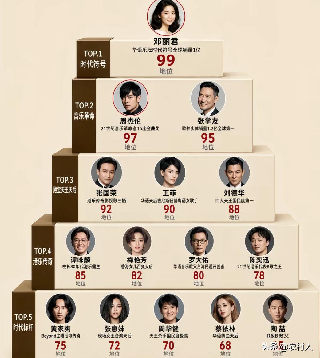 我心目中的歌手排行榜，你感觉哪个高了，哪个低了？