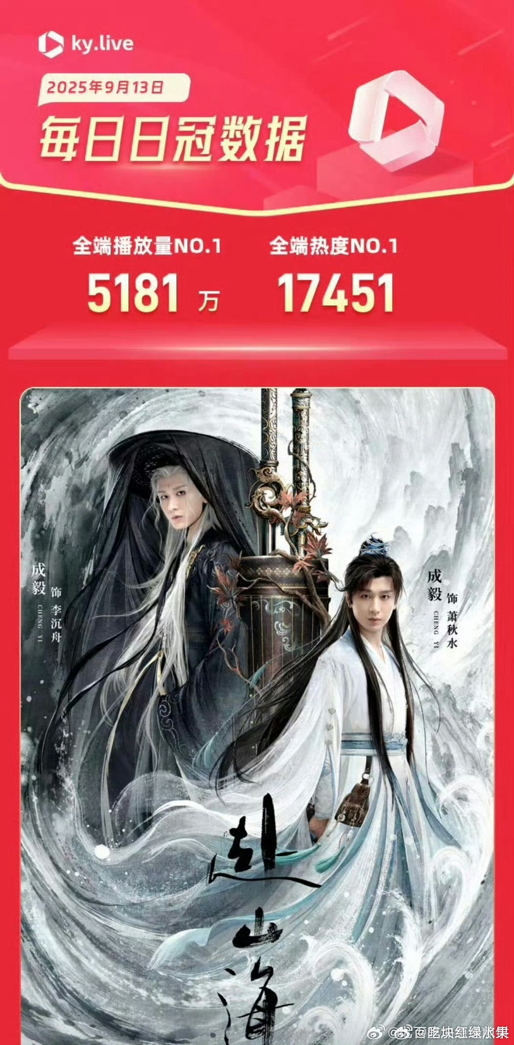 我去 成毅的《赴山海》酷云全端播放已破5000万 你觉得如何 ​​​