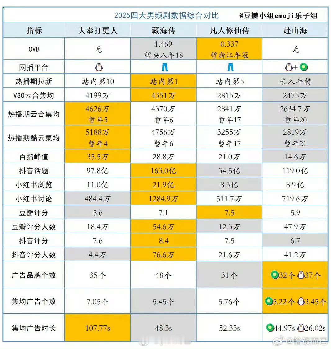 25年四大男频剧全数据横向对比 