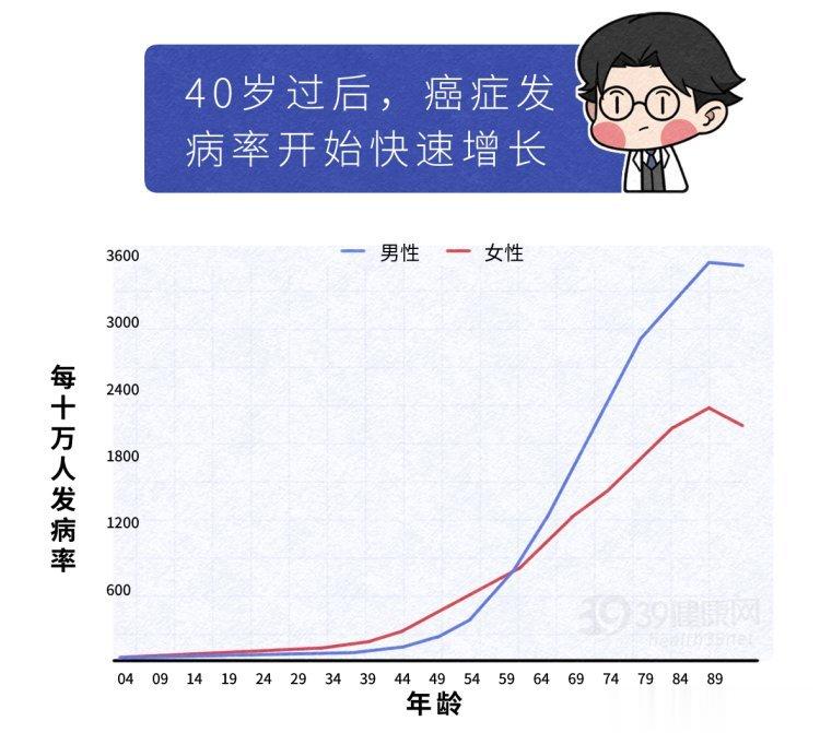 我国5大常见癌症的早期筛查方法，别忽视健康中国行动（2019~2030年）中指出