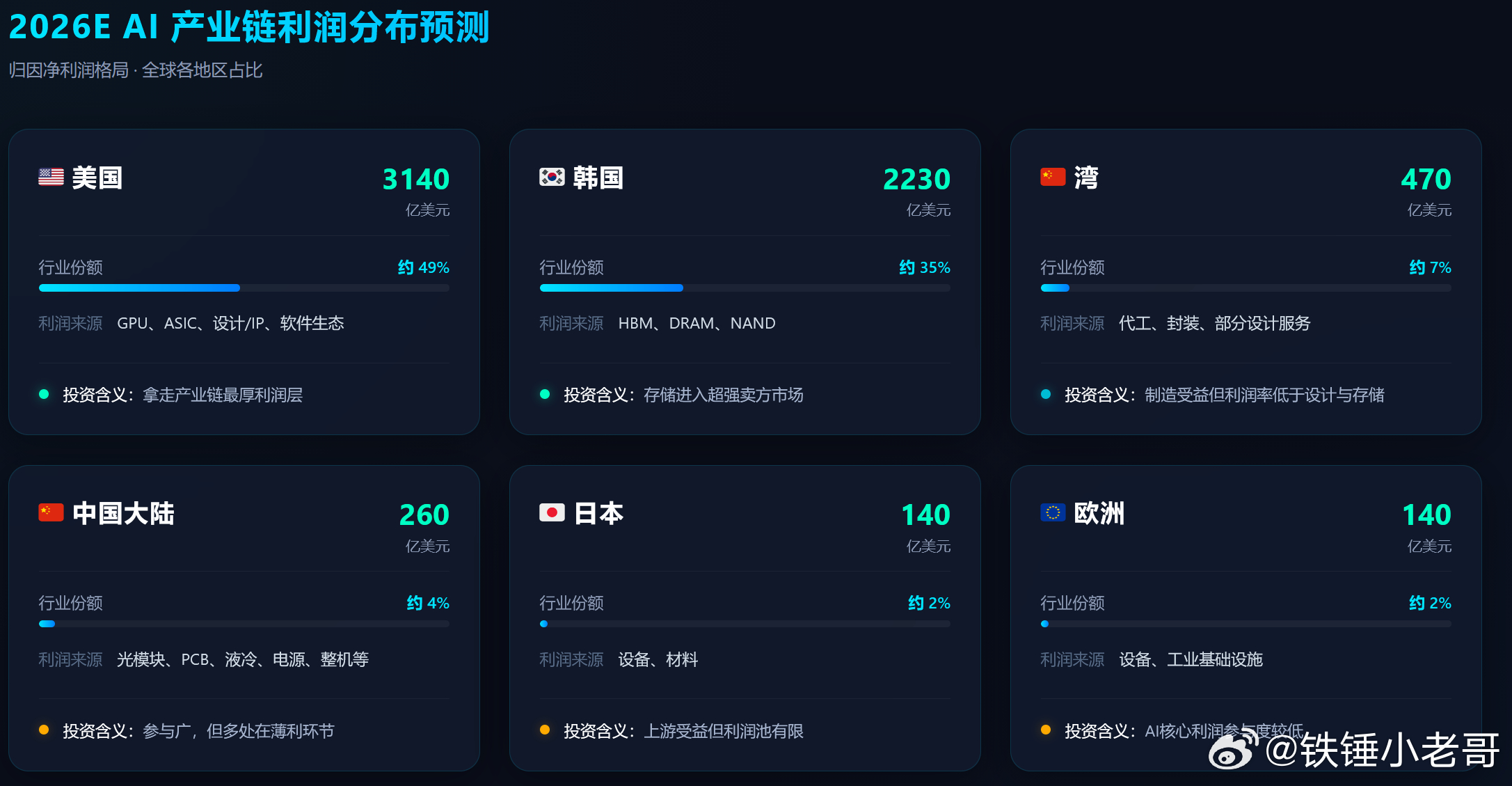 2026年，全球AI净利润预计为6370亿美元。美、韩两国合计瓜分全球超84%的